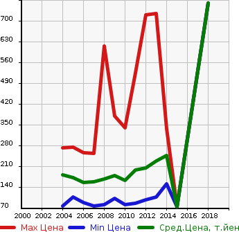 Аукционная статистика: График изменения цены NISSAN Ниссан  MURANO Мурано  в зависимости от года выпуска