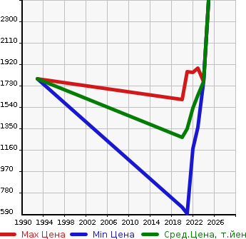 Аукционная статистика: График изменения цены MAZDA Мазда  MX-30   в зависимости от года выпуска