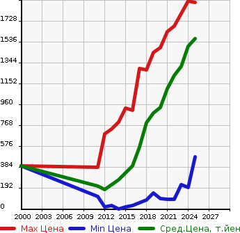 Аукционная статистика: График изменения цены HONDA Хонда  N BOX CUSTOM Н Бокс Кастом  в зависимости от года выпуска