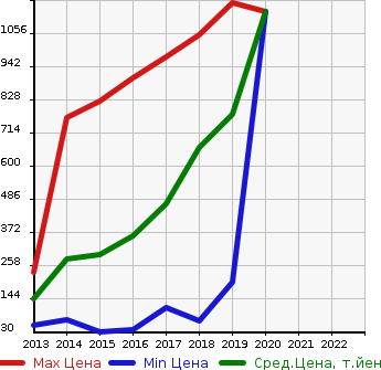 Аукционная статистика: График изменения цены HONDA Хонда  N-BOX SLASH Н-бокс слаш  в зависимости от года выпуска