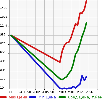 Аукционная статистика: График изменения цены HONDA Хонда  N-WGN Н-Вагон  в зависимости от года выпуска