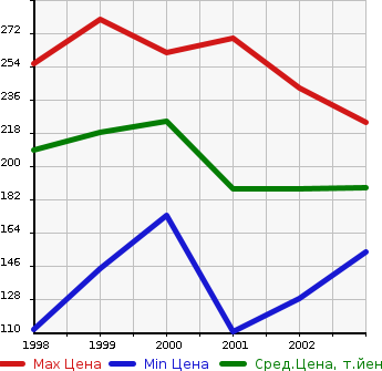 Аукционная статистика: График изменения цены TOYOTA Тойота  NADIA Надя  в зависимости от года выпуска
