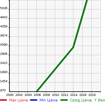 Аукционная статистика: График изменения цены BENTLEY Бентли  NAVY BLUE CHI4D4W Другой  в зависимости от года выпуска