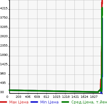 Аукционная статистика: График изменения цены HONDA Хонда  ODYSSEY Одиссей  в зависимости от года выпуска