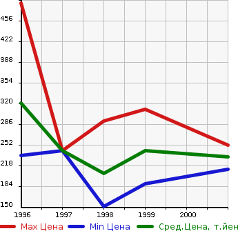 Аукционная статистика: График изменения цены HONDA Хонда  ORTHIA Орхия  в зависимости от года выпуска