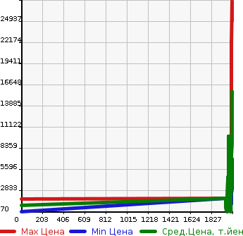 Аукционная статистика: График изменения цены MERCEDES BENZ Мерседес Бенц  OTHER Другой  в зависимости от года выпуска