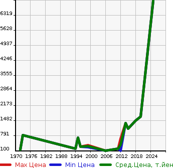 Аукционная статистика: График изменения цены VOLKSWAGEN Фольксваген  OTHER Другой  в зависимости от года выпуска