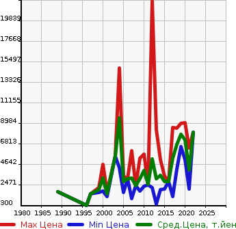 Аукционная статистика: График изменения цены KOBELCO Кобелко  OTHER Другой  в зависимости от года выпуска