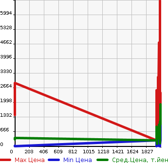 Аукционная статистика: График изменения цены TOYOTA Тойота  OTHER Другой  в зависимости от года выпуска