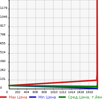 Аукционная статистика: График изменения цены NISSAN Ниссан  OTTI Отти  в зависимости от года выпуска