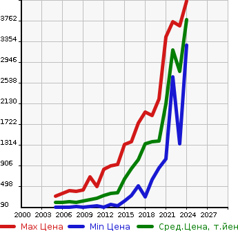 Аукционная статистика: График изменения цены MITSUBISHI Мицубиси  OUTLANDER Аутлендер  в зависимости от года выпуска