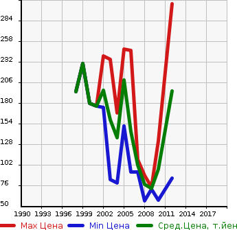 Аукционная статистика: График изменения цены HONDA Хонда  PARTNER Партнер  в зависимости от года выпуска