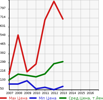 Аукционная статистика: График изменения цены JEEP Джип  PATRIOT Патриот  в зависимости от года выпуска