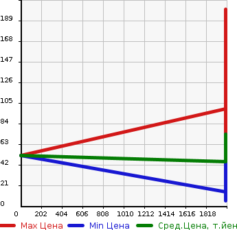 Аукционная статистика: График изменения цены NISSAN Ниссан  PINO Пино  в зависимости от года выпуска