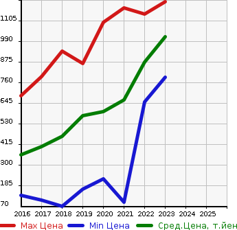 Аукционная статистика: График изменения цены TOYOTA Тойота  PIXIS JOY NULL  в зависимости от года выпуска