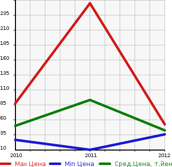 Аукционная статистика: График изменения цены SUBARU Субару  PLEO CUSTOM Плео Кастом  в зависимости от года выпуска
