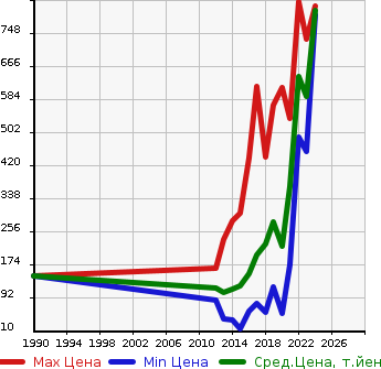 Аукционная статистика: График изменения цены SUBARU Субару  PLEO PLUS Плео Плюс  в зависимости от года выпуска