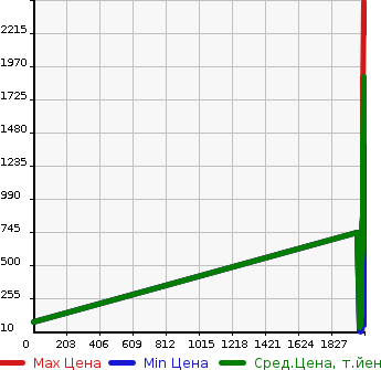 Аукционная статистика: График изменения цены VOLKSWAGEN Фольксваген  POLO Поло  в зависимости от года выпуска