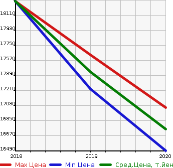 Аукционная статистика: График изменения цены FERRARI Феррари  PORTOFINO   в зависимости от года выпуска