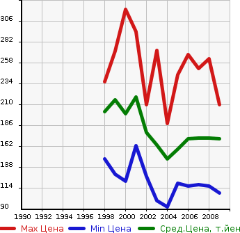 Аукционная статистика: График изменения цены NISSAN Ниссан  PRESAGE Пресаж  в зависимости от года выпуска