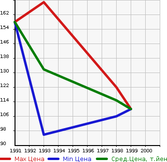 Аукционная статистика: График изменения цены NISSAN Ниссан  PRESEA Пресеа  в зависимости от года выпуска