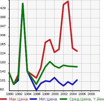 Аукционная статистика: График изменения цены NISSAN Ниссан  PRIMERA Примера  в зависимости от года выпуска