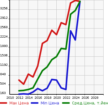 Аукционная статистика: График изменения цены TOYOTA Тойота  PRIUS PHV Приус ПХВ  в зависимости от года выпуска