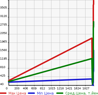 Аукционная статистика: График изменения цены TOYOTA Тойота  PRIUS Приус  в зависимости от года выпуска