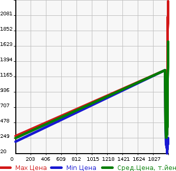 Аукционная статистика: График изменения цены TOYOTA Тойота  PROBOX Пробокс  в зависимости от года выпуска