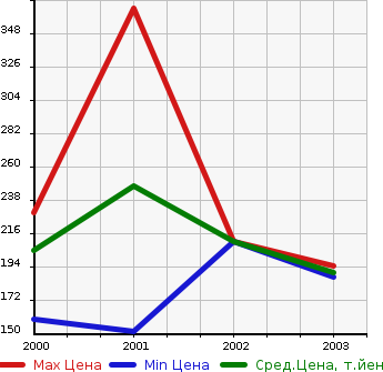 Аукционная статистика: График изменения цены TOYOTA Тойота  PRONARD Пронард  в зависимости от года выпуска