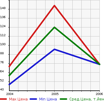 Аукционная статистика: График изменения цены CHRYSLER Крайслер  PT CRUISER CABRIO Пт Круизер Кабрио  в зависимости от года выпуска