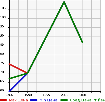 Аукционная статистика: График изменения цены DAIHATSU Дайхатсу  PYZAR Пизар  в зависимости от года выпуска