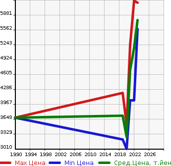Аукционная статистика: График изменения цены AUDI Ауди  Q8   в зависимости от года выпуска