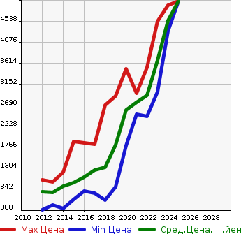 Аукционная статистика: График изменения цены LAND ROVER Ленд Ровер  RANGE ROVER EVOQUE Рендж Ровер Эвок  в зависимости от года выпуска
