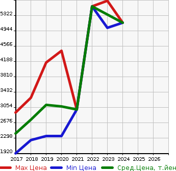 Аукционная статистика: График изменения цены LAND ROVER Ленд Ровер  RANGE ROVER VELAR   в зависимости от года выпуска