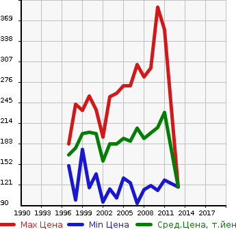Аукционная статистика: График изменения цены TOYOTA Тойота  RAUM Раум  в зависимости от года выпуска
