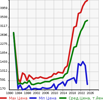 Аукционная статистика: График изменения цены TOYOTA Тойота  RAV4 Рав 4  в зависимости от года выпуска