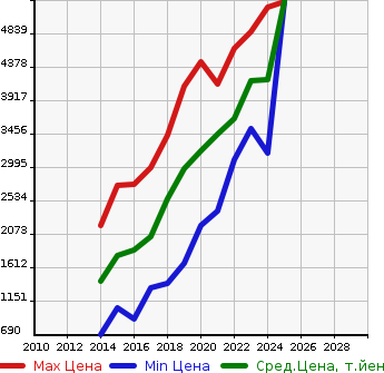 Аукционная статистика: График изменения цены LEXUS Лексус  RC NULL  в зависимости от года выпуска