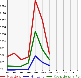 Аукционная статистика: График изменения цены PEUGEOT Пежо  RCZ РЦЗ  в зависимости от года выпуска