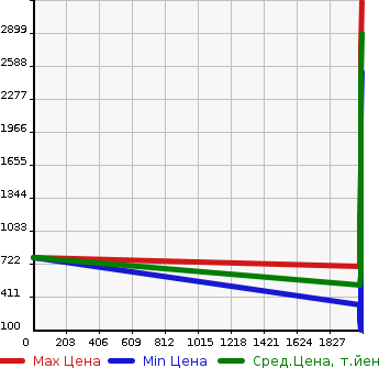 Аукционная статистика: График изменения цены JEEP Джип  RENEGADE ренегат  в зависимости от года выпуска