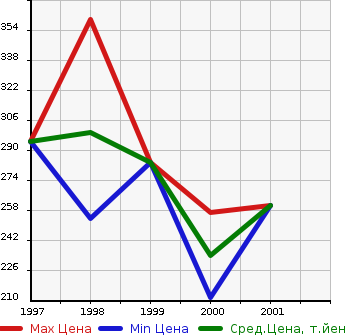 Аукционная статистика: График изменения цены NISSAN Ниссан  RNESSA Рнесса  в зависимости от года выпуска