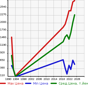 Аукционная статистика: График изменения цены DAIHATSU Дайхатсу  ROCKY Роки  в зависимости от года выпуска