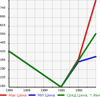 Аукционная статистика: График изменения цены ISUZU Исузу  RODEO Родео  в зависимости от года выпуска