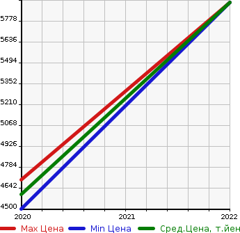 Аукционная статистика: График изменения цены AUDI Ауди  RS 5 SPORTBACK   в зависимости от года выпуска