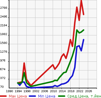 Аукционная статистика: График изменения цены MITSUBISHI Мицубиси  RVR Рвр  в зависимости от года выпуска