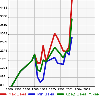 Аукционная статистика: График изменения цены MAZDA Мазда  RX-7 РИкс 7  в зависимости от года выпуска