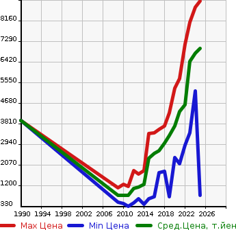 Аукционная статистика: График изменения цены LEXUS Лексус  RX РИкс  в зависимости от года выпуска