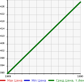 Аукционная статистика: График изменения цены NISSAN Ниссан  S-CARGO C-карго  в зависимости от года выпуска