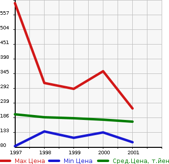 Аукционная статистика: График изменения цены HONDA Хонда  S-MX Смх  в зависимости от года выпуска