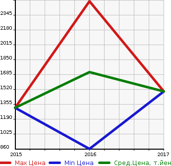 Аукционная статистика: График изменения цены AUDI Ауди  S1 SPORTBACK S1 спортбэк  в зависимости от года выпуска